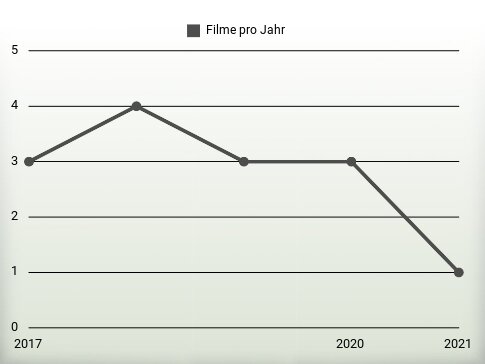 Filme pro Jahr