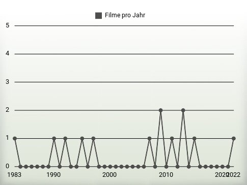 Filme pro Jahr