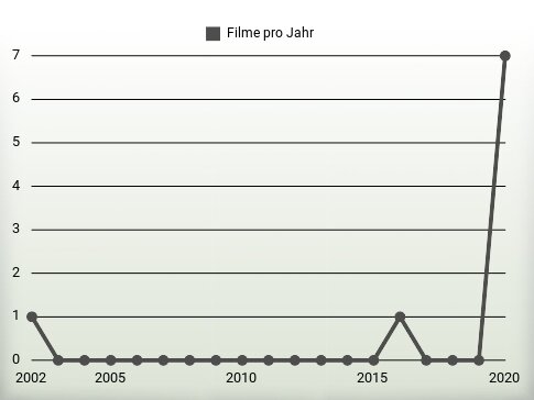Filme pro Jahr