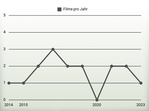 Filme pro Jahr