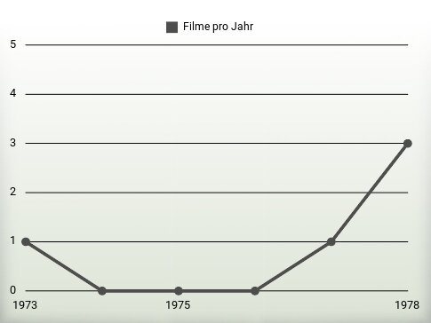 Filme pro Jahr