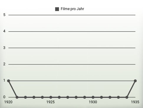 Filme pro Jahr