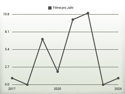 Filme pro Jahr