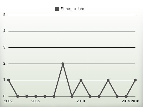 Filme pro Jahr