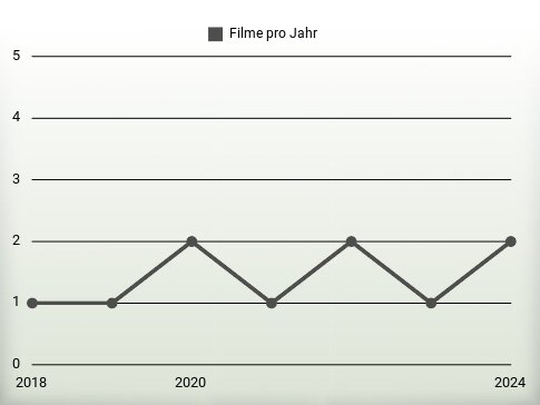 Filme pro Jahr