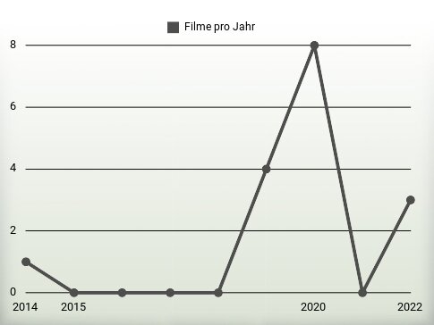 Filme pro Jahr