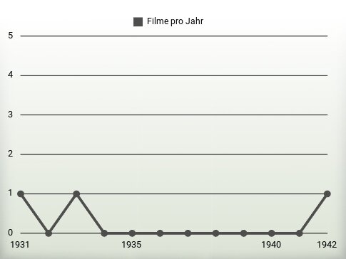 Filme pro Jahr