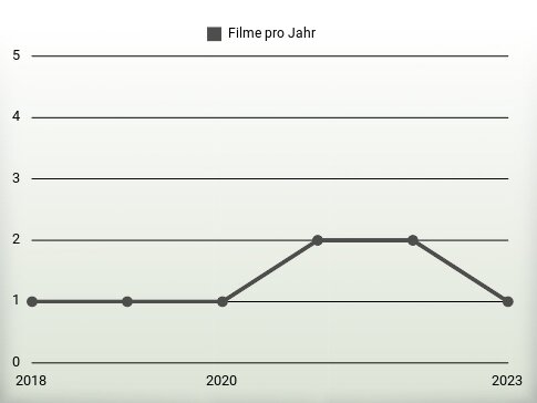 Filme pro Jahr