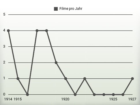 Filme pro Jahr