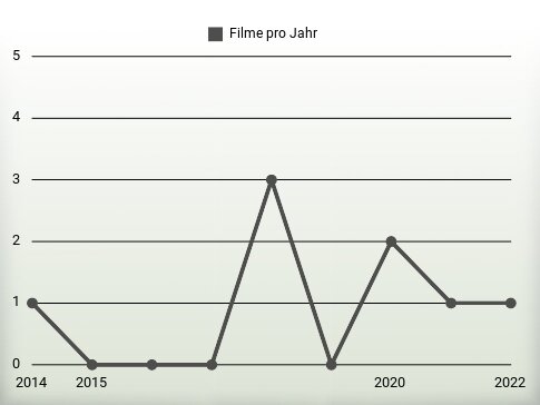 Filme pro Jahr