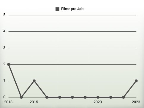 Filme pro Jahr