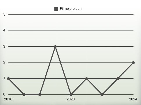 Filme pro Jahr