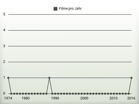 Filme pro Jahr