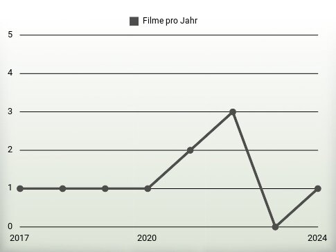 Filme pro Jahr