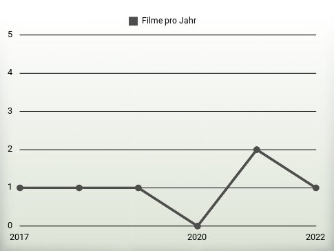 Filme pro Jahr