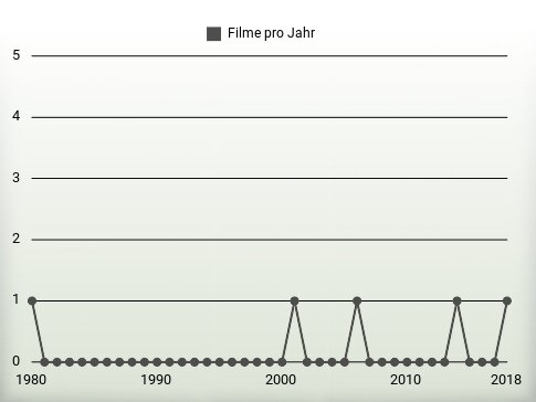 Filme pro Jahr