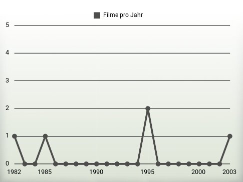 Filme pro Jahr