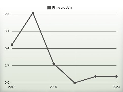 Filme pro Jahr