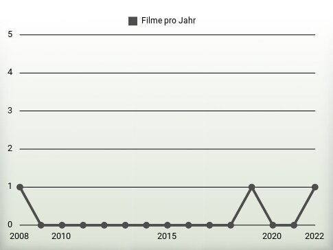 Filme pro Jahr