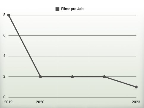 Filme pro Jahr