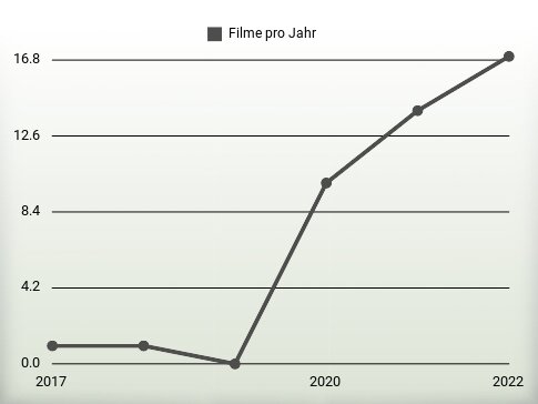 Filme pro Jahr