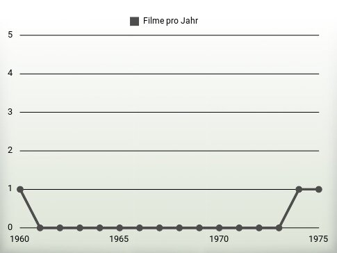 Filme pro Jahr