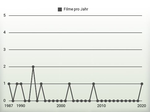 Filme pro Jahr