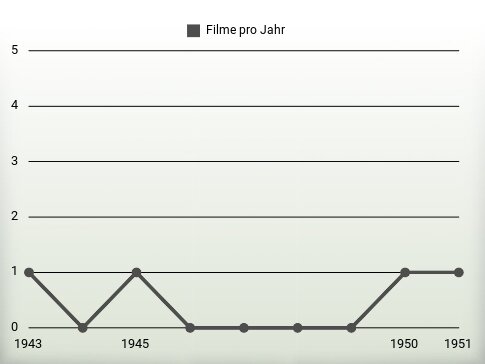 Filme pro Jahr