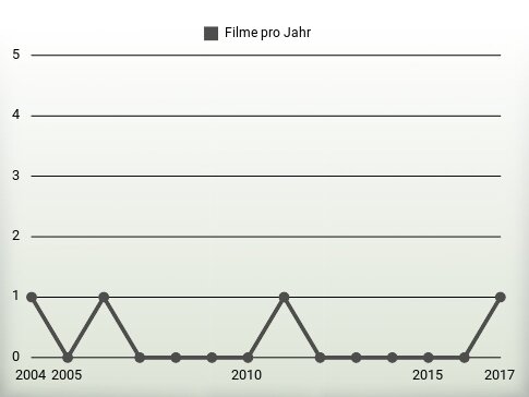 Filme pro Jahr