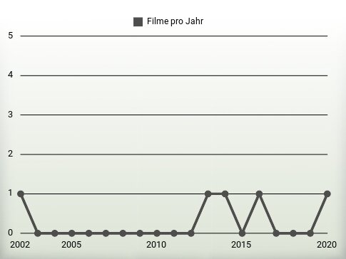 Filme pro Jahr