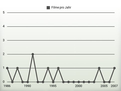 Filme pro Jahr