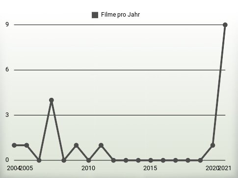 Filme pro Jahr