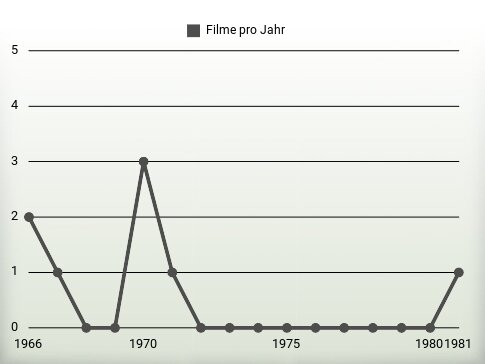 Filme pro Jahr