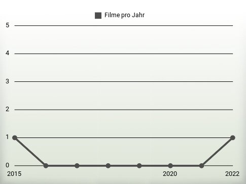 Filme pro Jahr