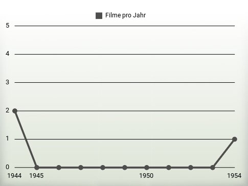 Filme pro Jahr