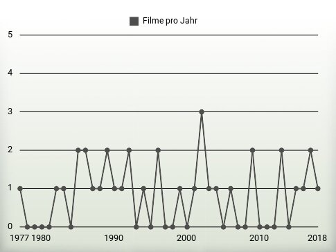 Filme pro Jahr