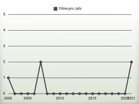 Filme pro Jahr