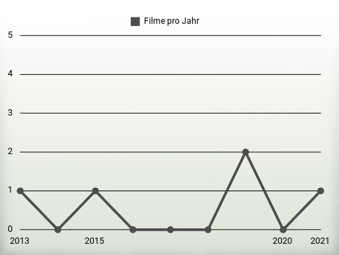 Filme pro Jahr