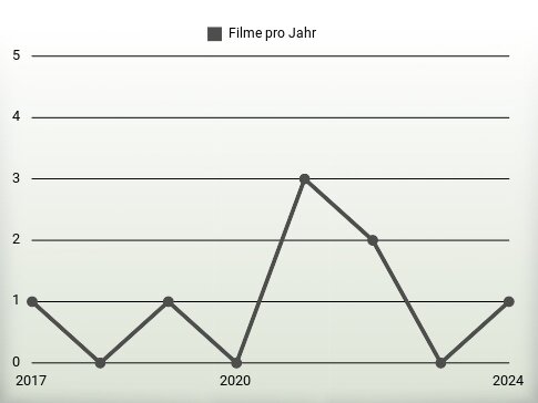 Filme pro Jahr