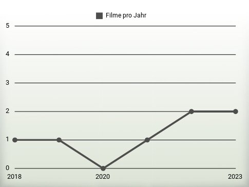 Filme pro Jahr