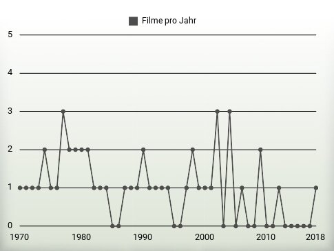 Filme pro Jahr