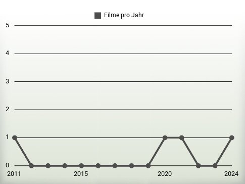 Filme pro Jahr