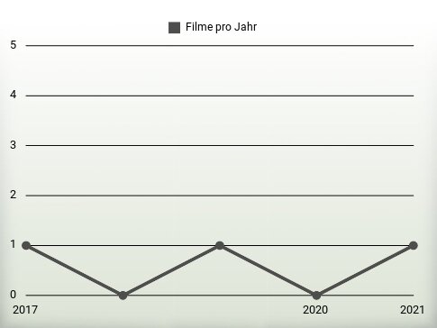 Filme pro Jahr