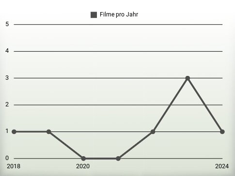 Filme pro Jahr