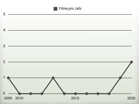 Filme pro Jahr