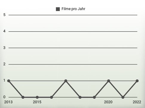 Filme pro Jahr