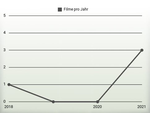 Filme pro Jahr