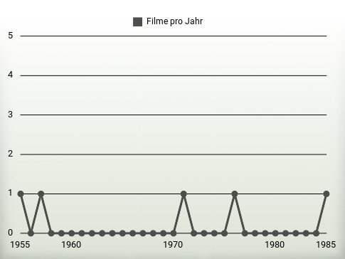 Filme pro Jahr