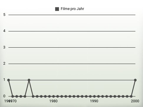 Filme pro Jahr