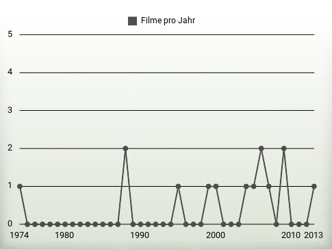 Filme pro Jahr